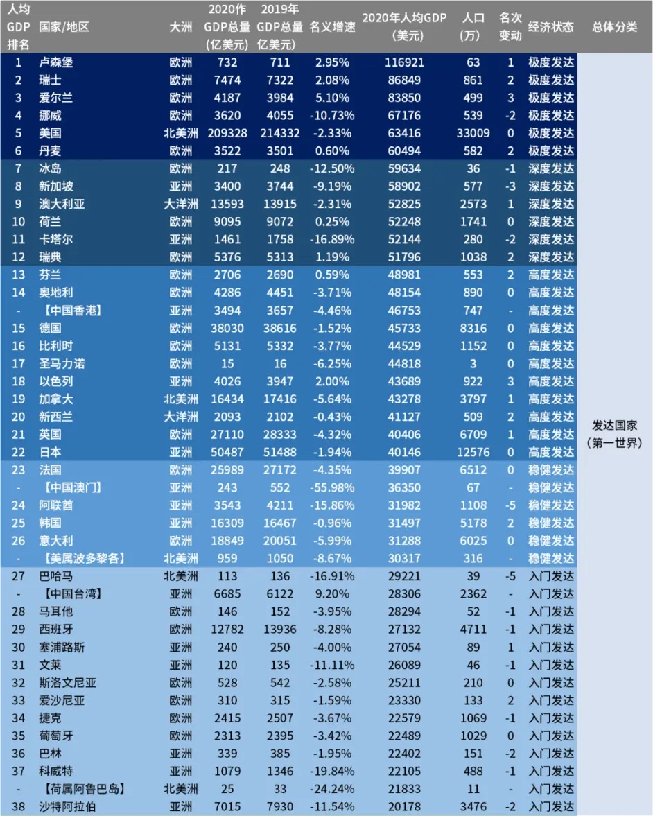 2020年全球国家GDP，2020年全球人均GDP