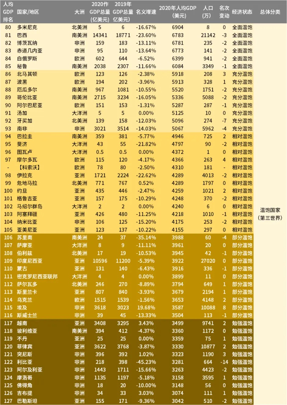 2020年全球国家GDP，2020年全球人均GDP