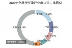 土耳其地震对全球变压器出口的影响？